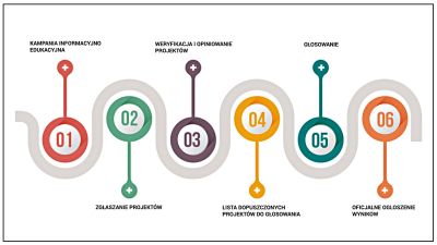 Startuje Budżet Obywatelski Ozimka 2023
